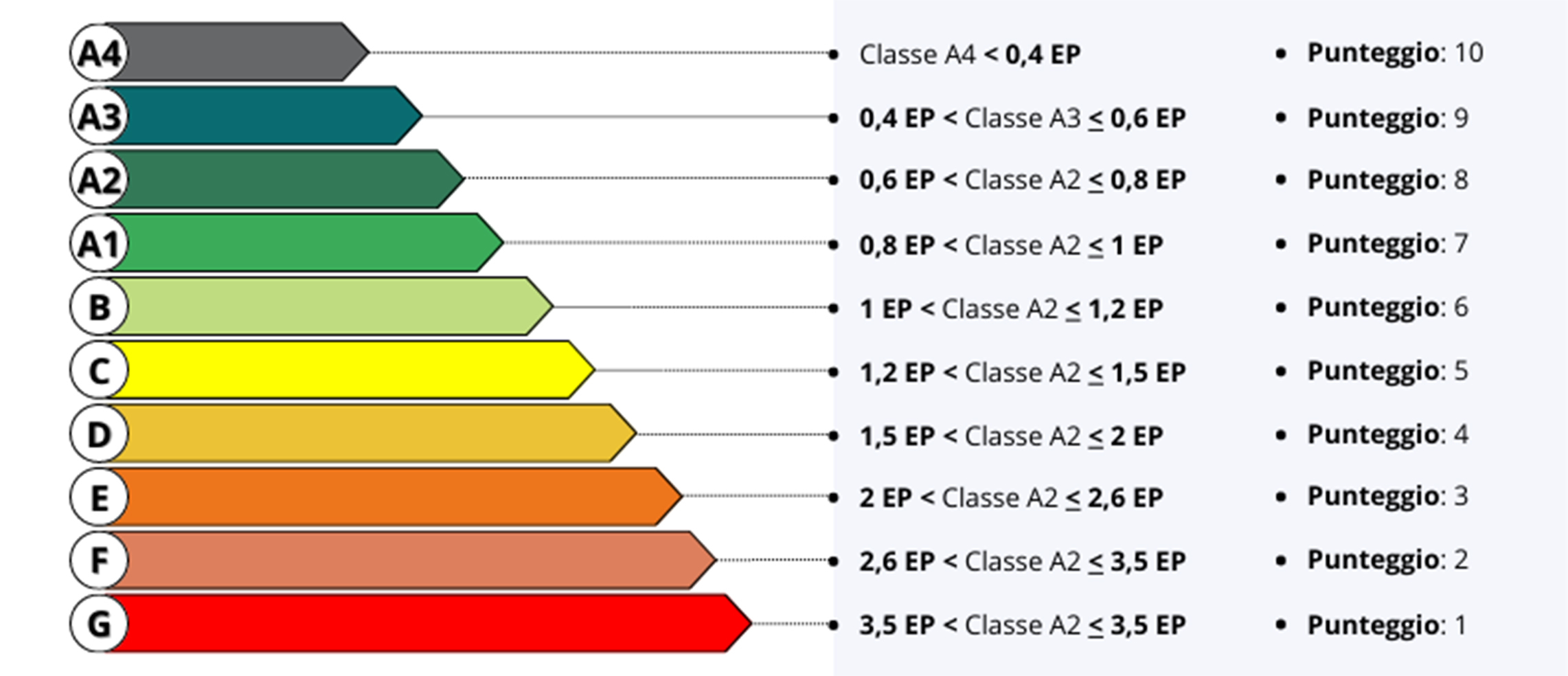 classificazione energetica punteggi