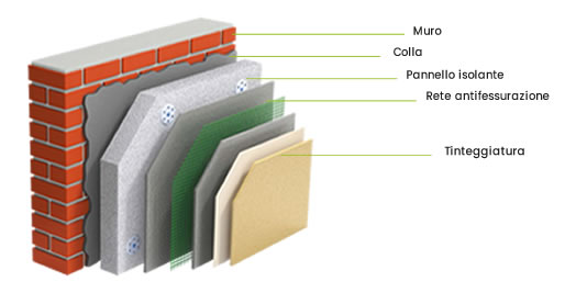 come è fatto un cappotto termico